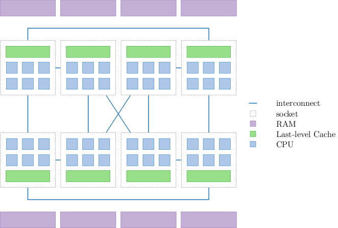 Schematics of a modern multicore machine